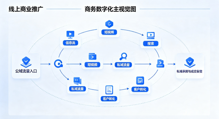 金华县线上商业推广怎么做？全域流量闭环搭建与低成本转化实战指南
